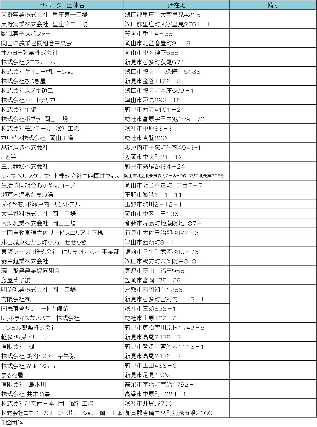 食品関係の団体