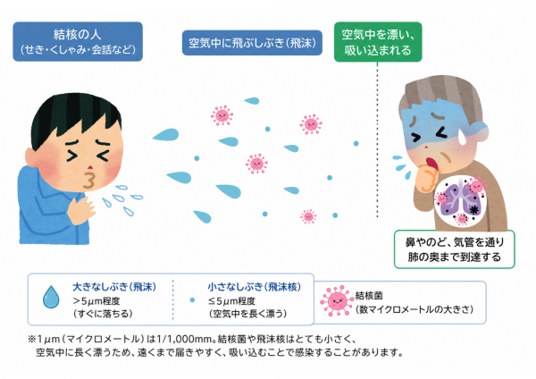 空気感染の図