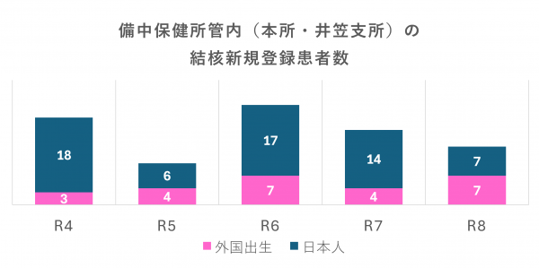 備中保健所管内の統計