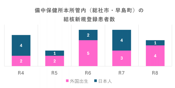 結核患者の統計
