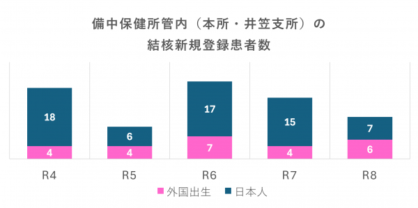 結核患者の統計(備中保健所管内)