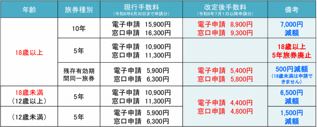 旅券手数料の改定