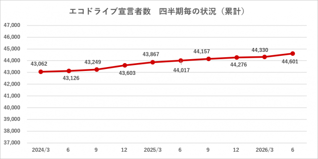 四半期推移