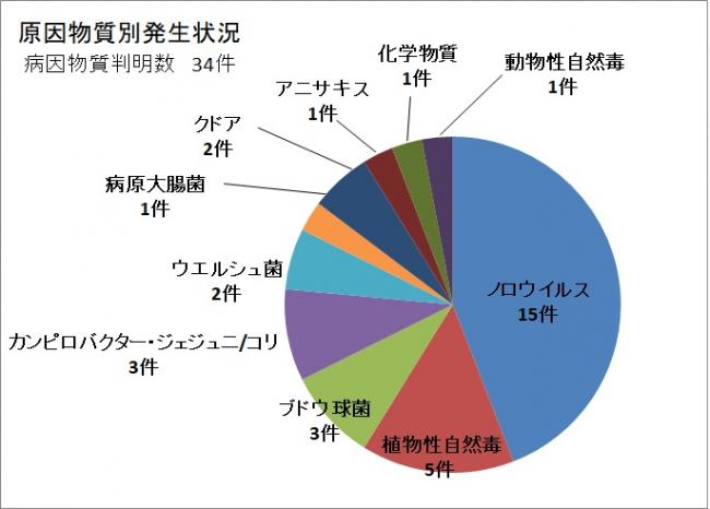 原因物質別発生状況