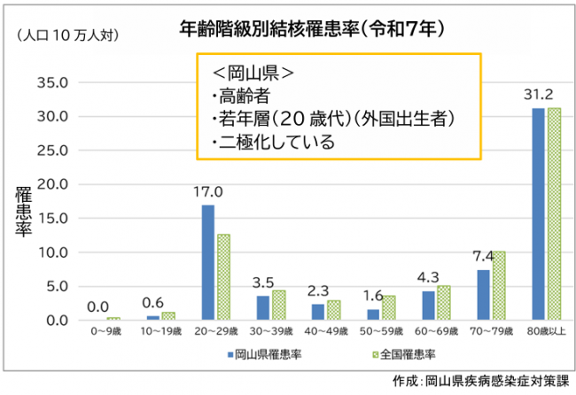年齢階級別結核罹患率