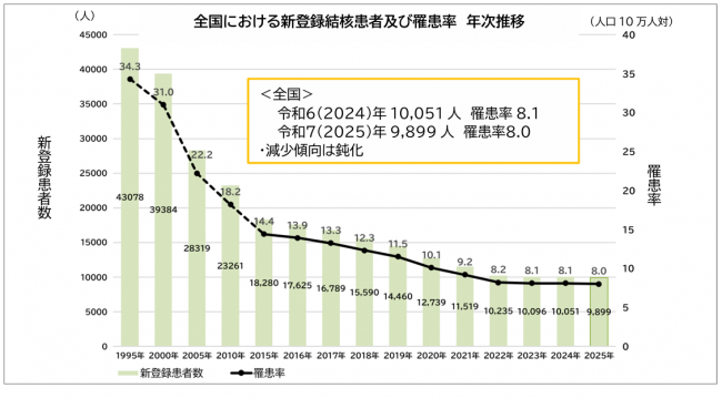 結核罹患率の年次推移(全国)