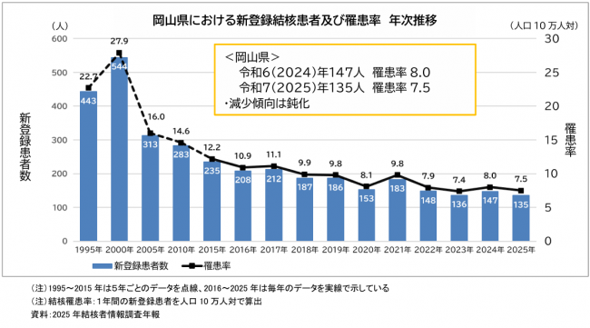 結核罹患率の年次推移(県)