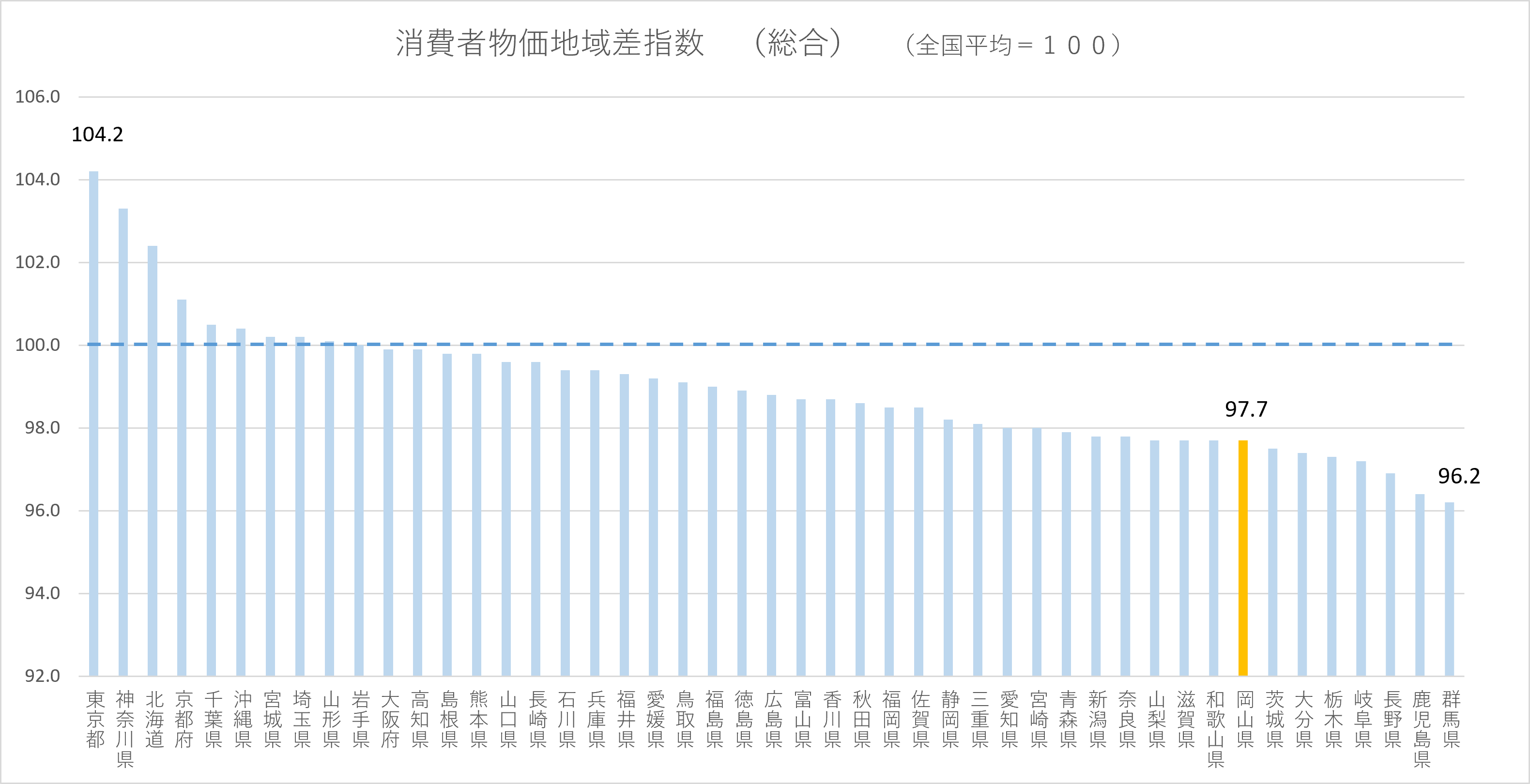 図(1)都道府県別令和7年分消費者物価地域差指数(総合)
