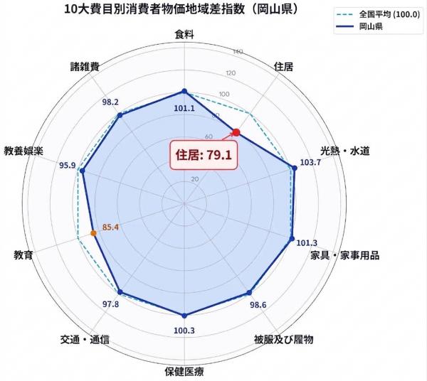 図2.消費者物価10大費目別地域差指数