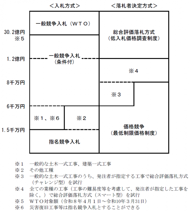 建設工事の入札区分