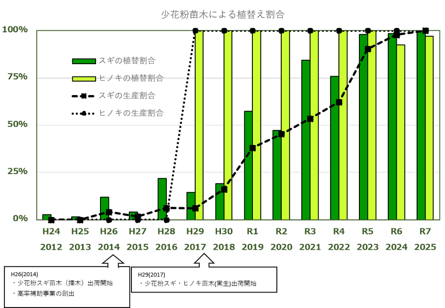 植替え割合