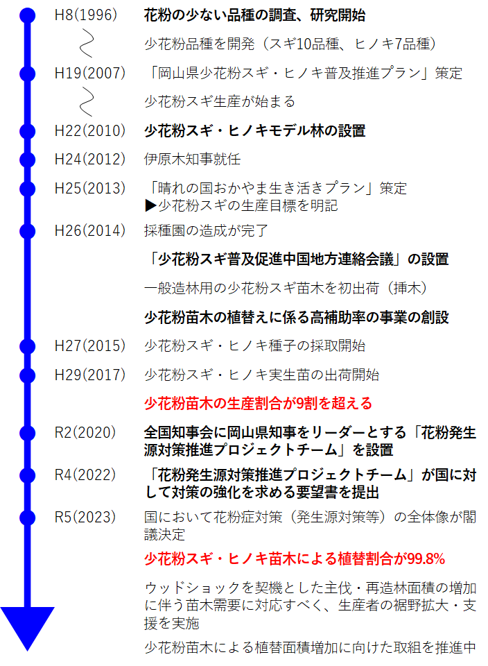 歩み