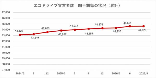 四半期推移