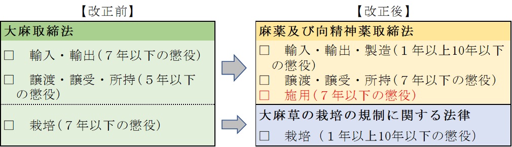 改正前と改正後の法定刑