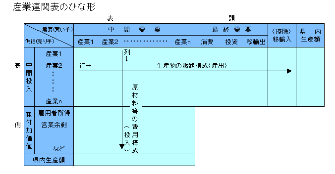 産業連関表のひな形