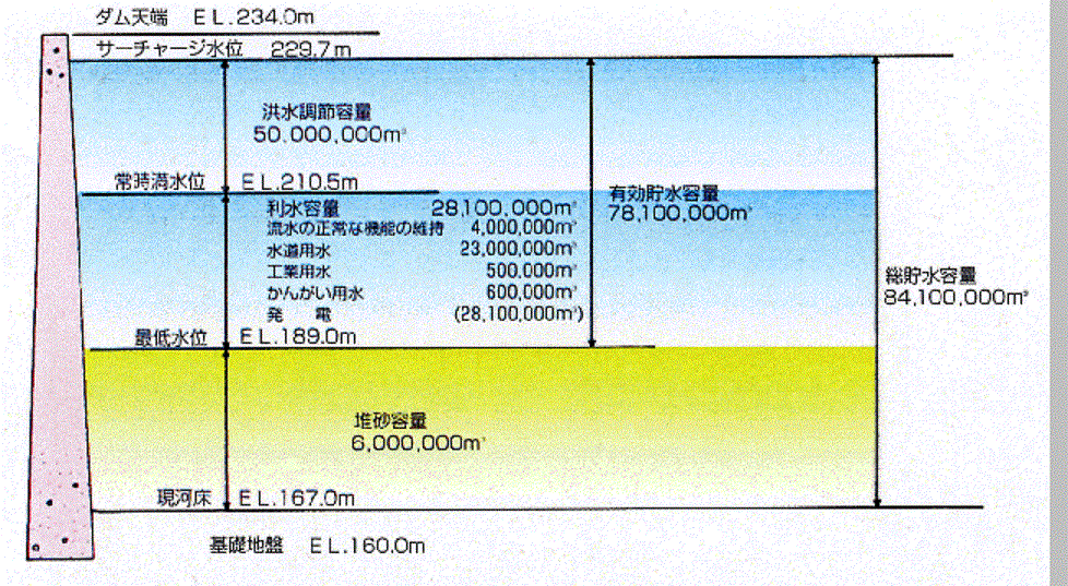 貯水池容量配分図