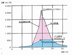 洪水調節図