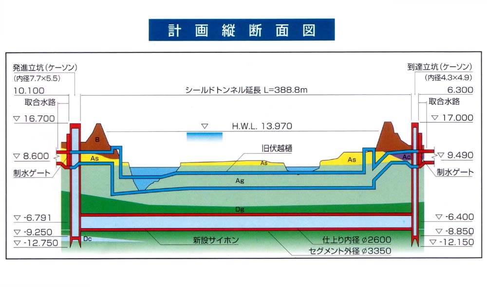 旭川サイフォンの説明図