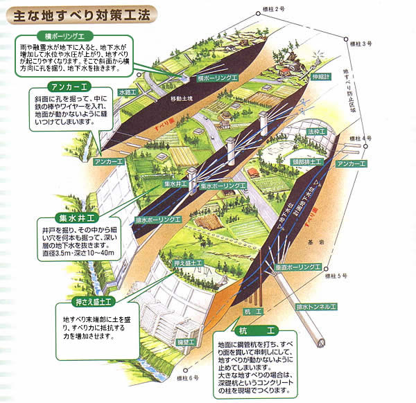 主な地すべり対策工法