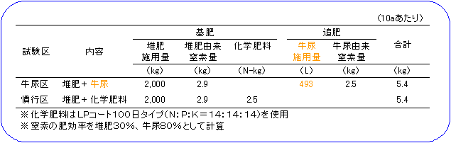 牛尿施用量