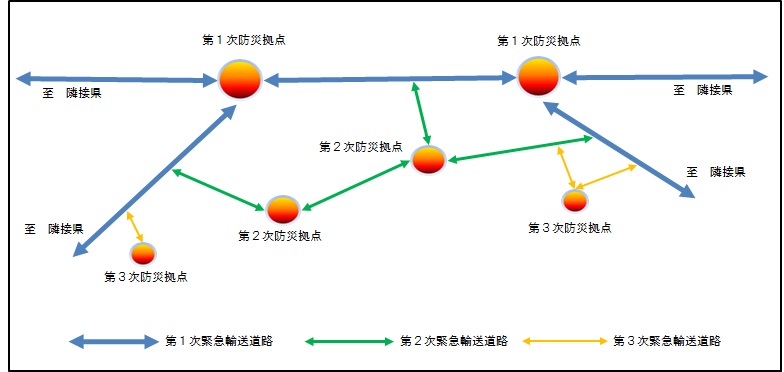 緊急輸送道路ネットワーク模式図