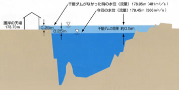 １０号台風に関する千屋ダムの効果