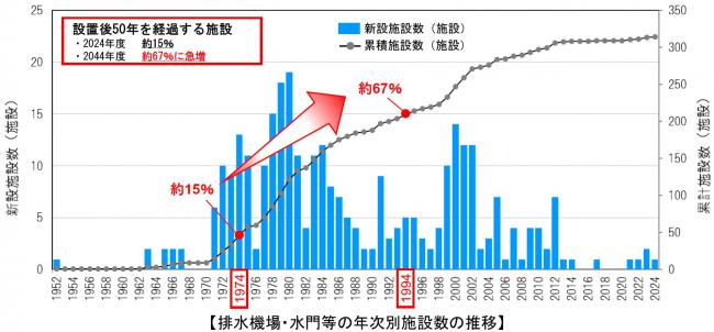 排水機場・水門等の年次別施設数の推移