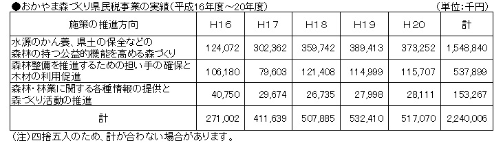 おかやま森づくり県民税事業の実績（平成16から20年度）