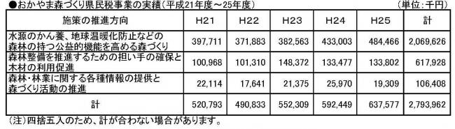 おかやま森づくり県民税事業の実績（平成２１年度～２５年度）