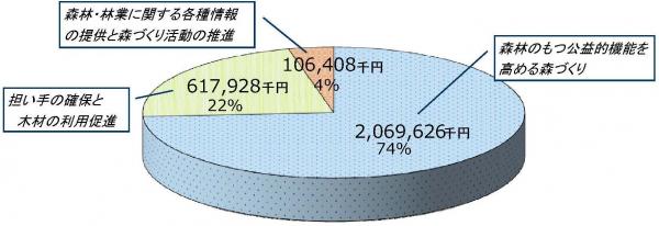 おかやま森づくり県民税事業の実績（平成21から25年度）（円グラフ）（中央）