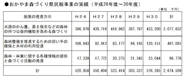 おかやま森づくり県民税事業の実績（平成26年度から30年度）