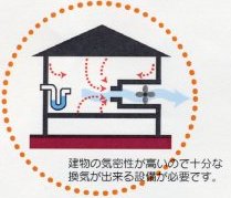 十分な換気ができる設備