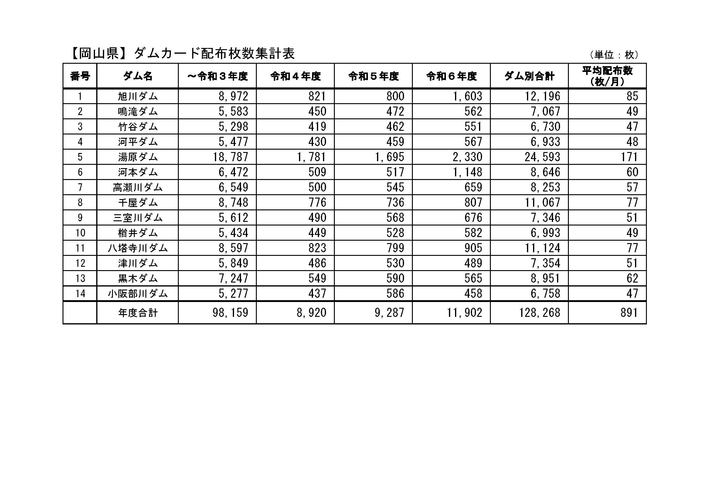 ダムカード実績