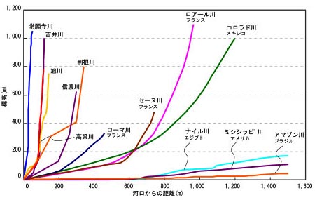 世界やわが国の主要河川の勾配