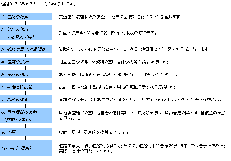 道路ができるまでフロー図