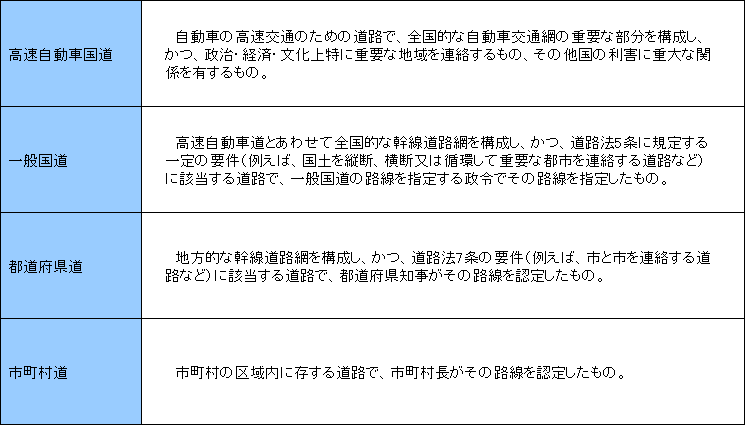 道路法上の道路の種類一覧表