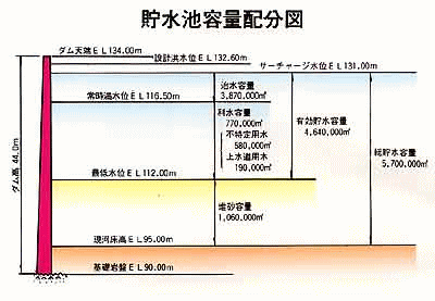 貯水池容量配分図