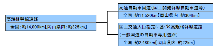 高規格幹線道路ツリー図