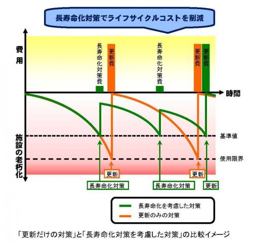 「更新だけの対策」と「長寿命化対策を考慮した対策」の比較イメージ