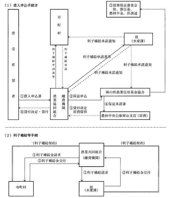 借入申込手続き