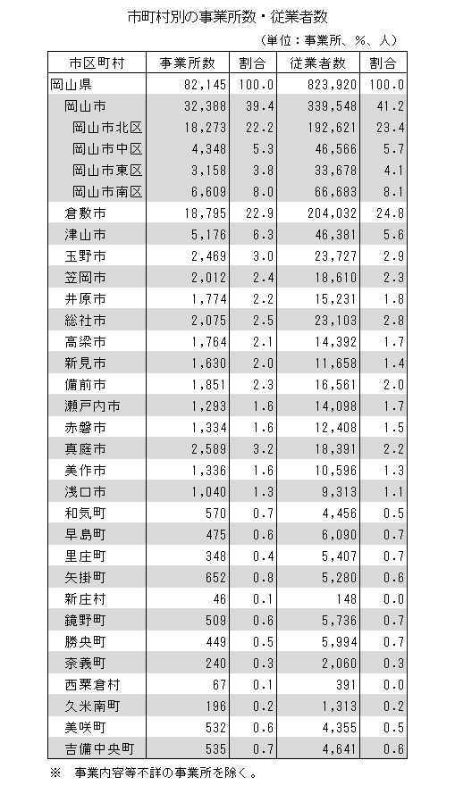 市町村別の事業所数・従業者数