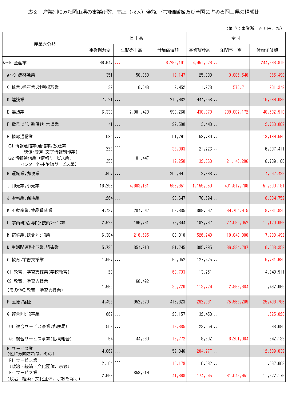 表２　産業別にみた岡山県の事業所の年間売上高