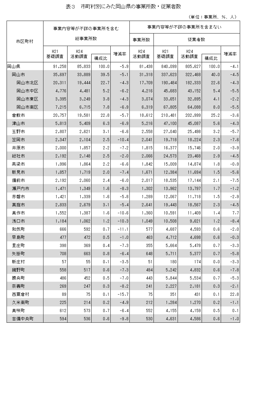 表３　市町村別にみた岡山県の事業所数・従業者数