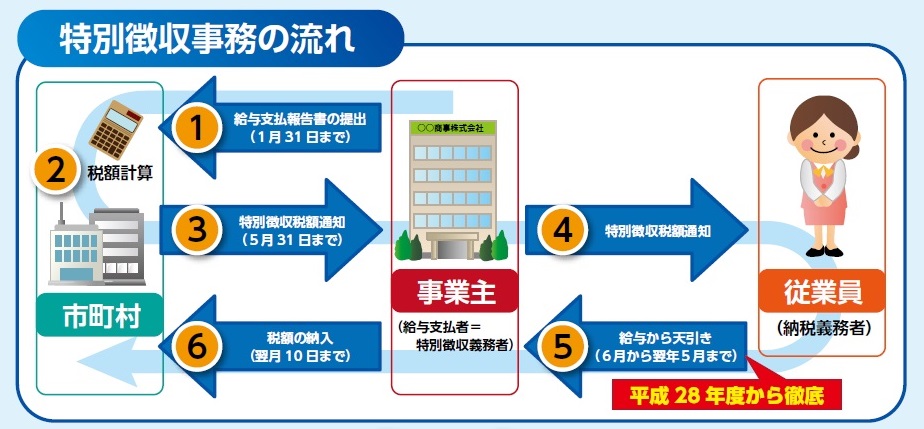 特別徴収