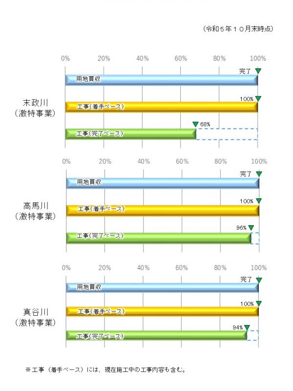 真備緊急治水対策プロジェクト進捗率