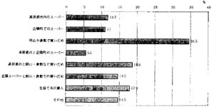 【図1】日常の食料品などの買い物場所 資料:岡山大学経済学部中村研究室アンケート調査