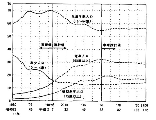 全国年齢3区分別人口構成割合の推移(資料:国立社会保障・人口問題研究所「日本の将来推計人口」)