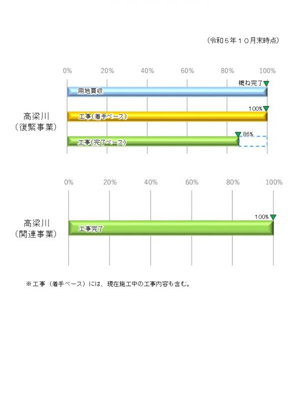 高梁川緊急治水対策進捗率