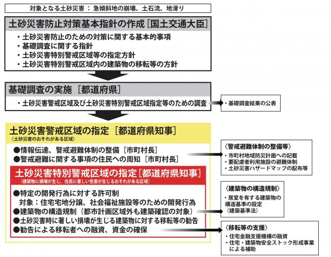 土砂災害防止法の概要