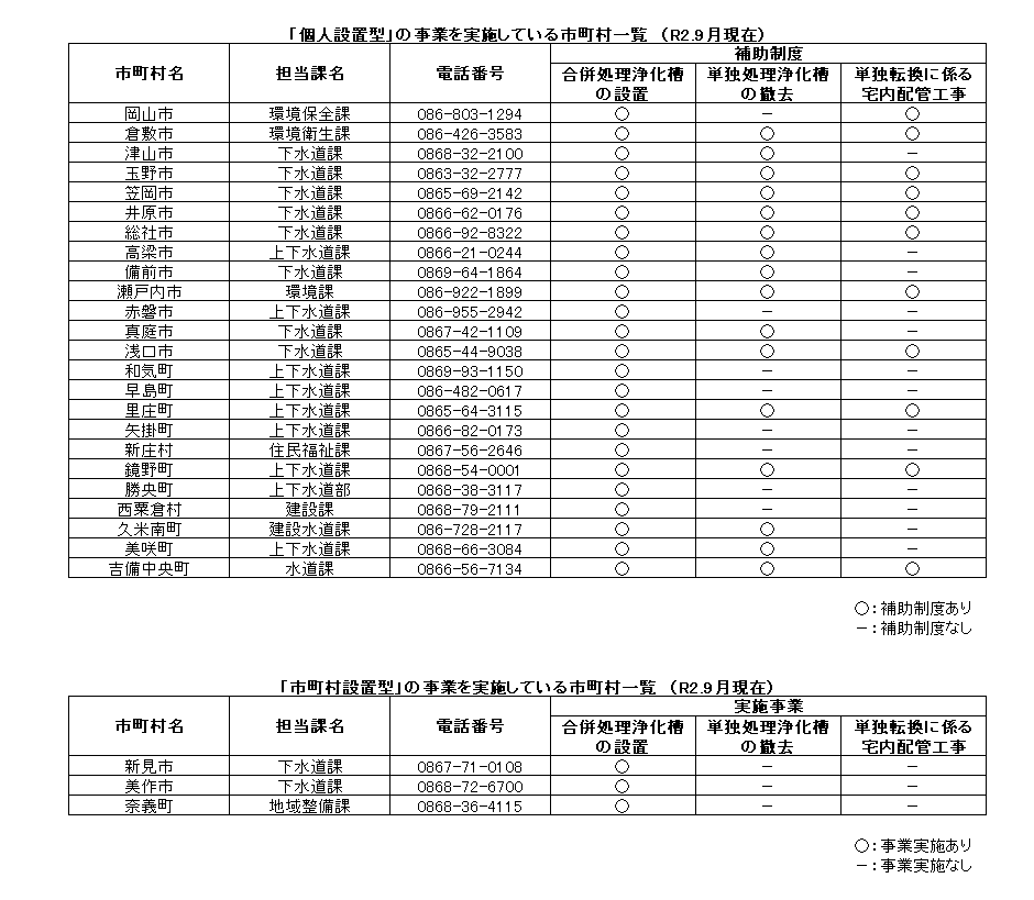 浄化槽整備事業の実施状況